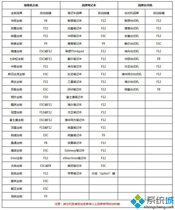装系统开机按哪个键 快捷键1