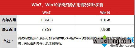 内存占用和磁盘占用对比