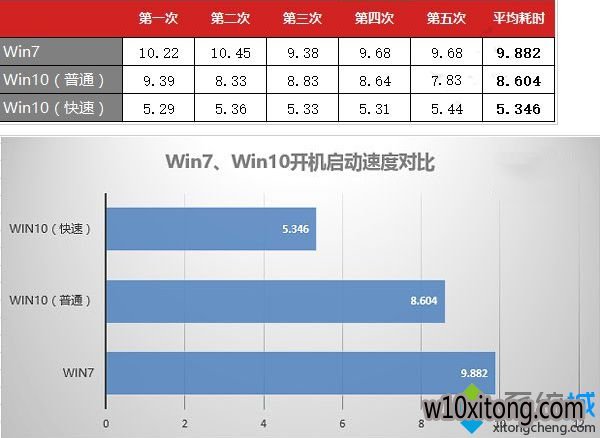 开机启动速度对比