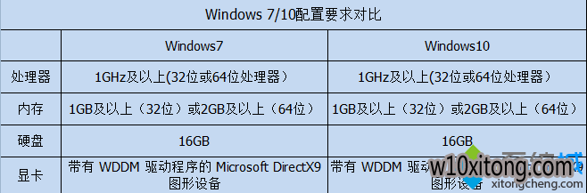 win7、win10配置要求对比