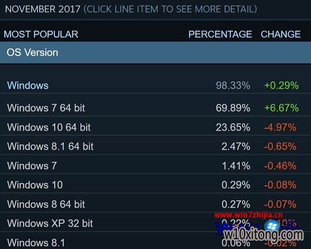 Win10999宝藏网企业版系统steam所占比例仅29% :win10绿茶企业版系统仍是霸主