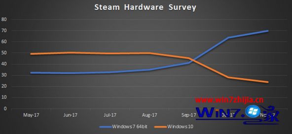 Ϸƽ̨ͳݣWin10ưSteamWin10ݶ24%