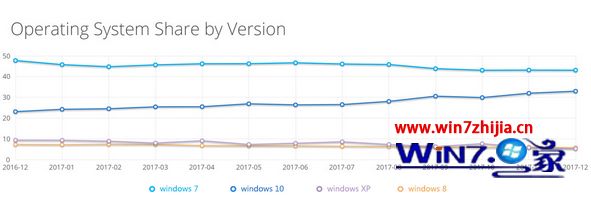 20110整年Windows 10全球份额增幅不大 win10仍称霸